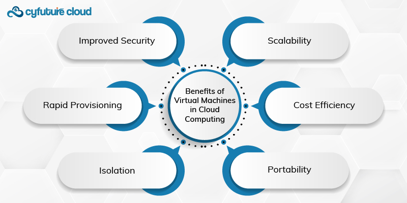 Benefits of Virtual Machines in Cloud Computing